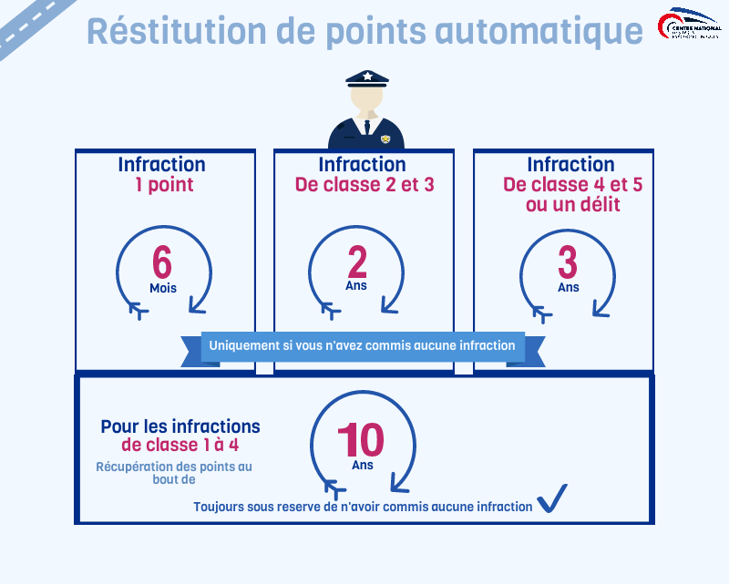 Retrait De Point Sur Le Permis De Conduire